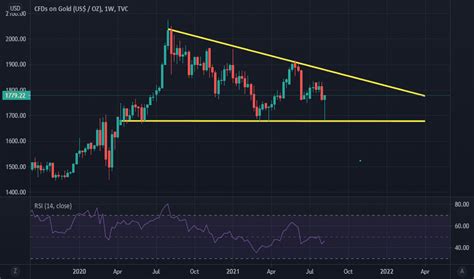 GOLD Charts and Quotes — TradingView — India.